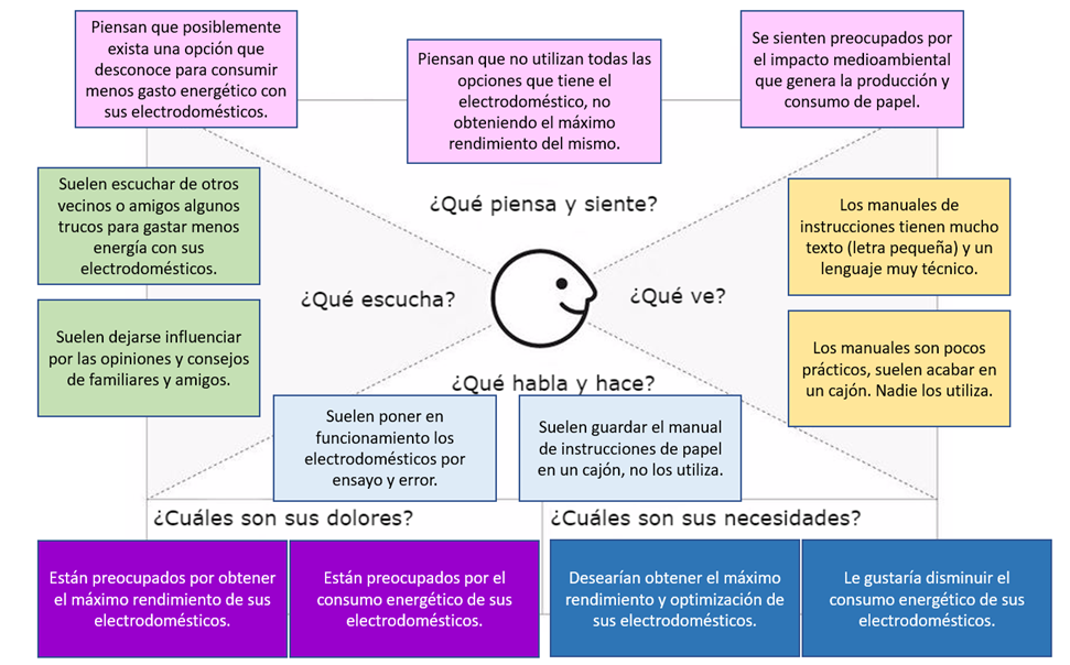 Técnica: Mapa de Empatía